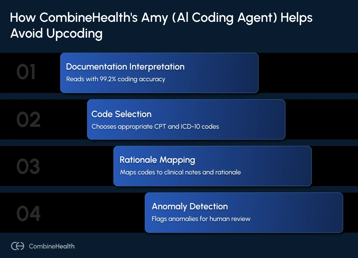 An infographic showing step by steps process of how CombineHealth's coding AI agent Amy helps avoid upcoding in medical billing