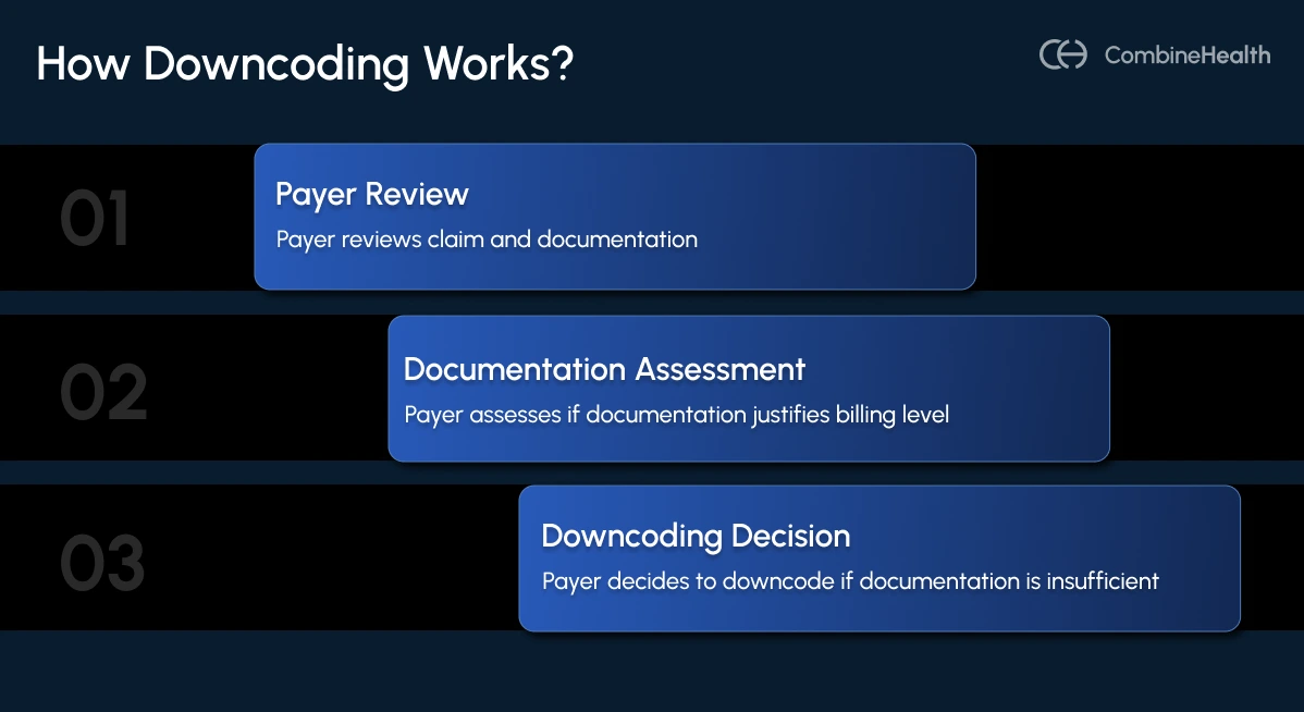 An infographic explaining downcoding medical definition and its working principle
