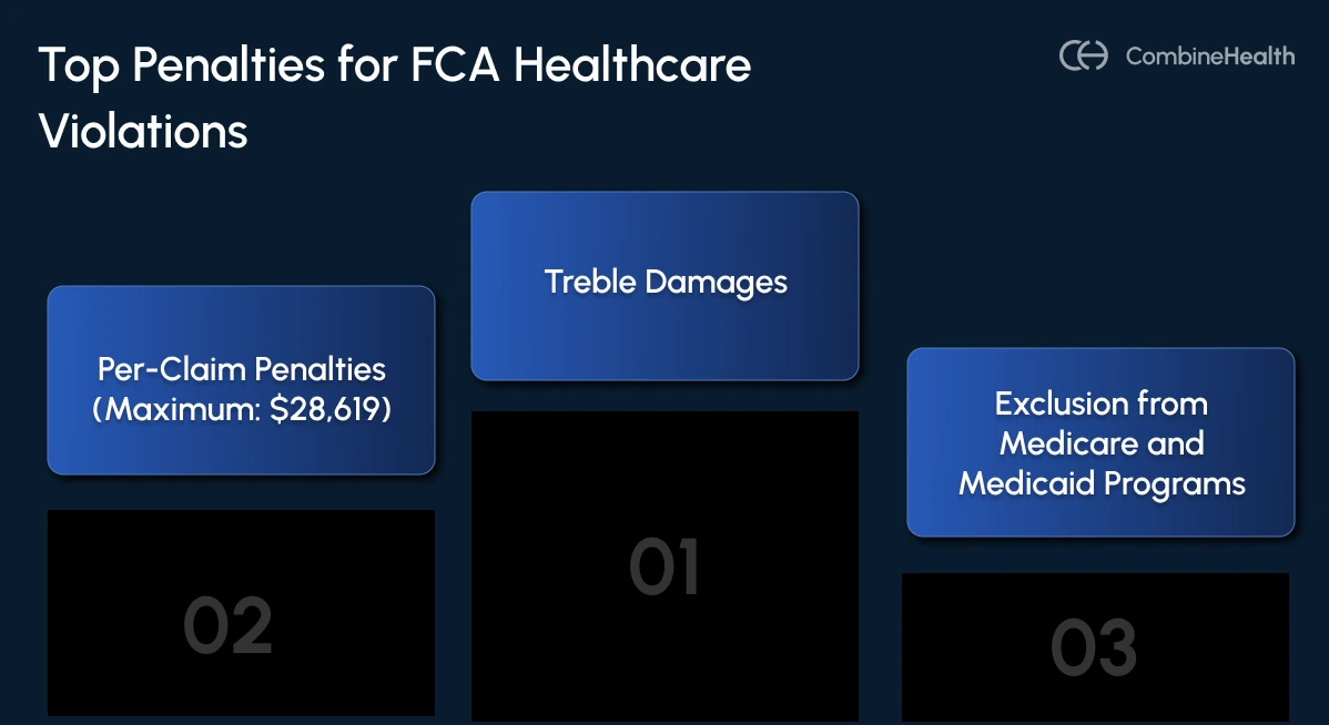 An infographic showing the top penalties for FCA healthcare violations