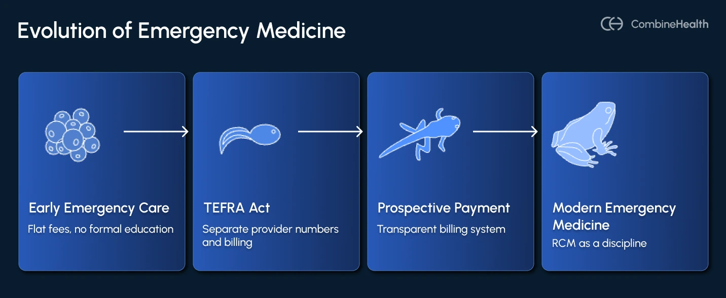 An infographic showing the evolution of emergency medicine through the years