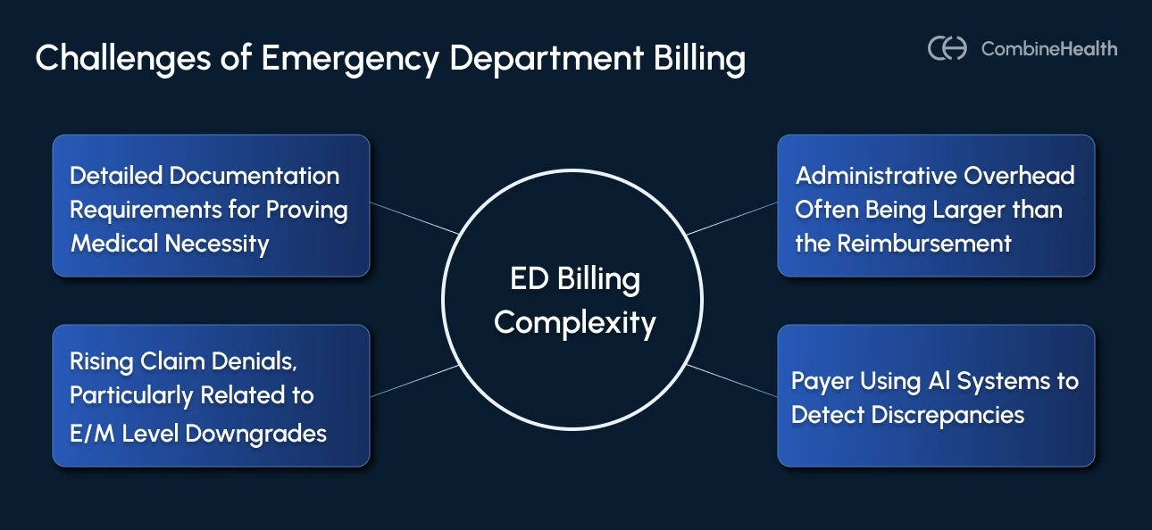 An infographic showing the different challenges of emergency department billing