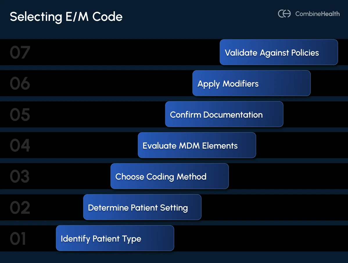 A step-by-step process of selecting an E and M code for a patient encounter