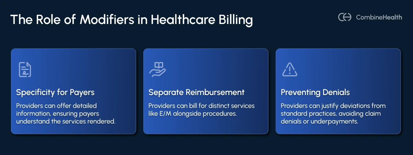 An infographic showing the role of modifiers in medical billing