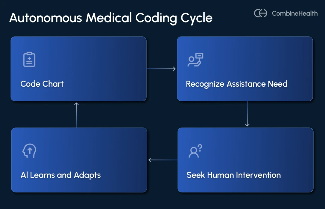 An infographic showing the different stages of autonomous medical coding in healthcare RCM