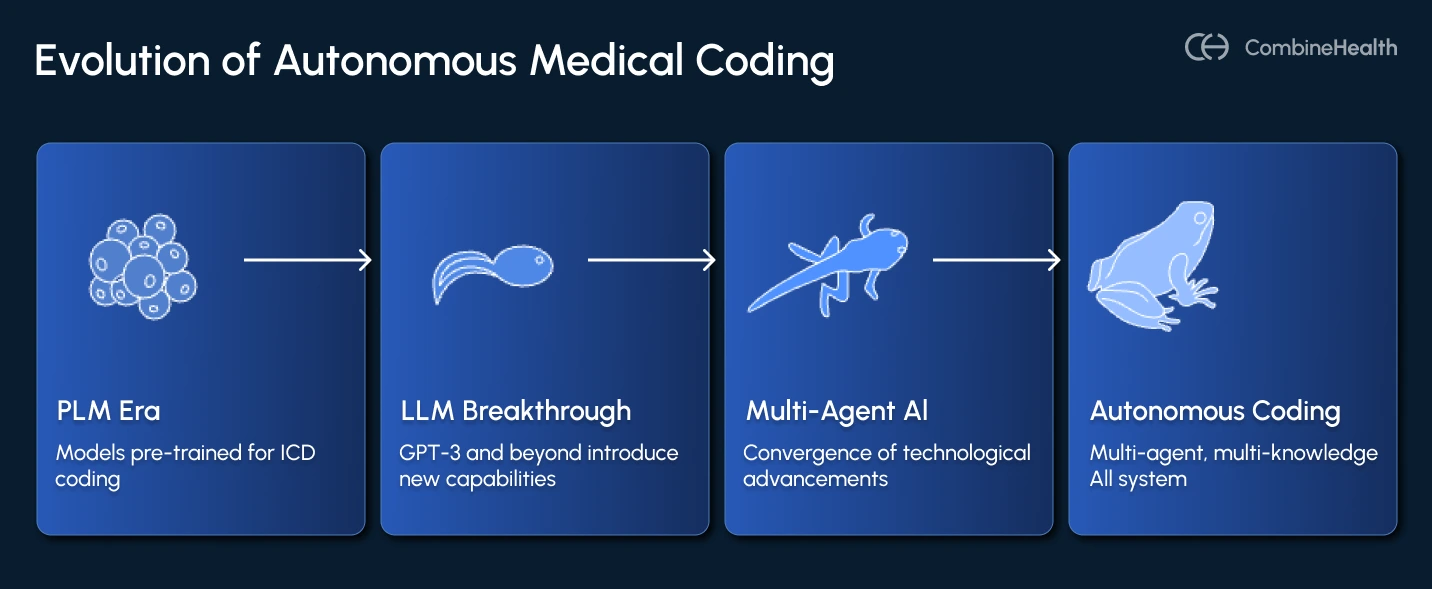 An infographic showing the evolution of autonomous medical coding through the years