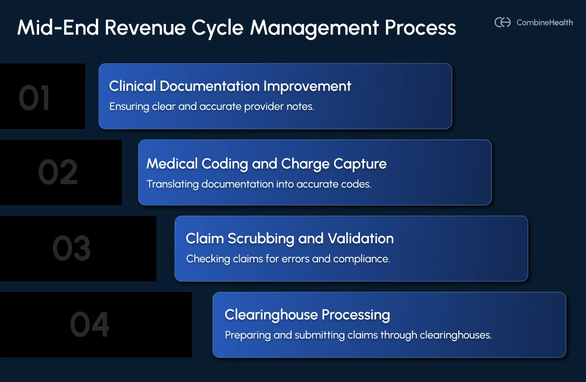 An infographic showing the steps involved in the mid-end RCM process in healthcare
