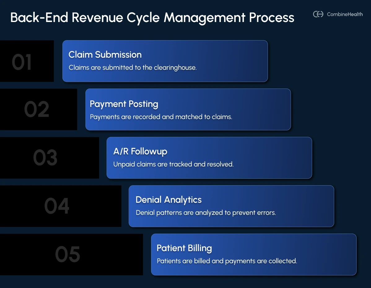 An infographic showing the different steps involved in the back-end RCM process in healthcare