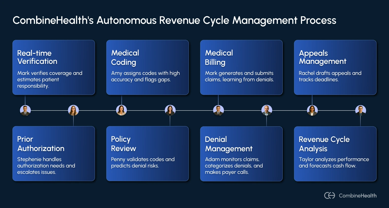 A inforgaphic showing how CombineHealth's AI agents work autonomously within the RCM workflow