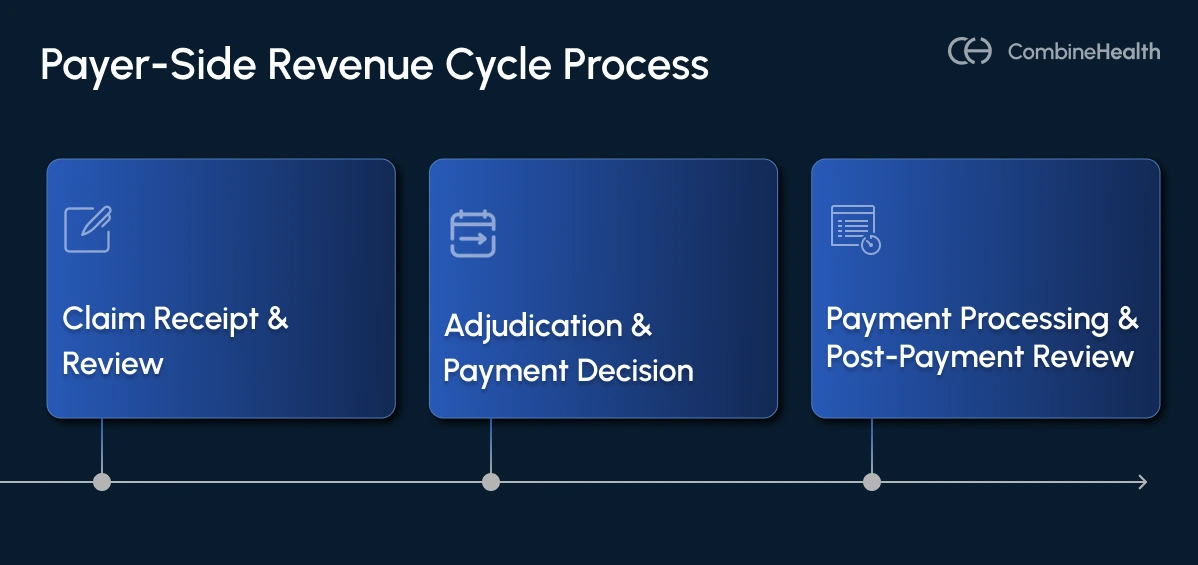An infographic showing the different steps involved in the payer-side of RCM process