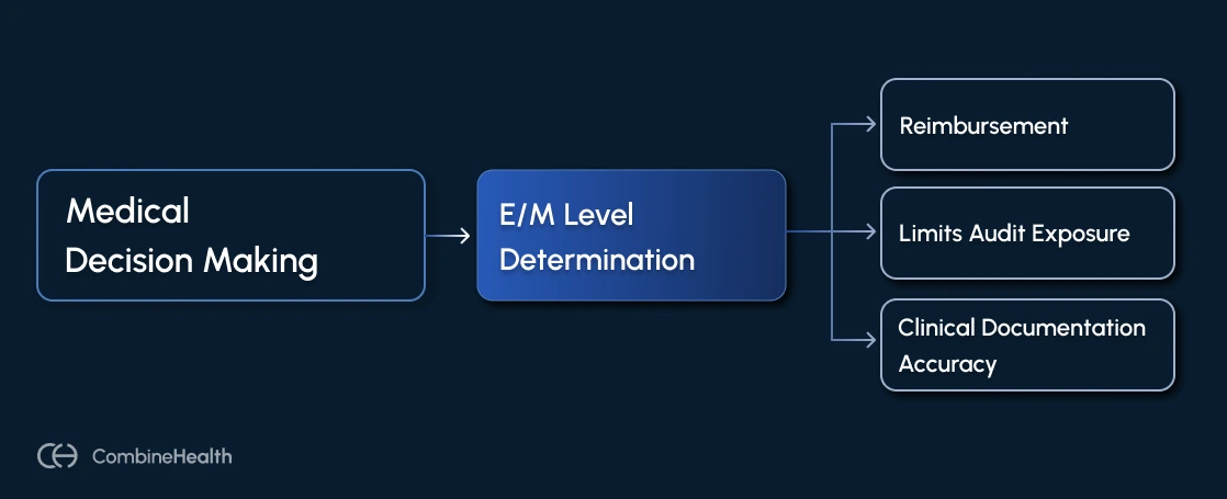 A flowchart showcasing how medical decision making in healthcare benefits health centers