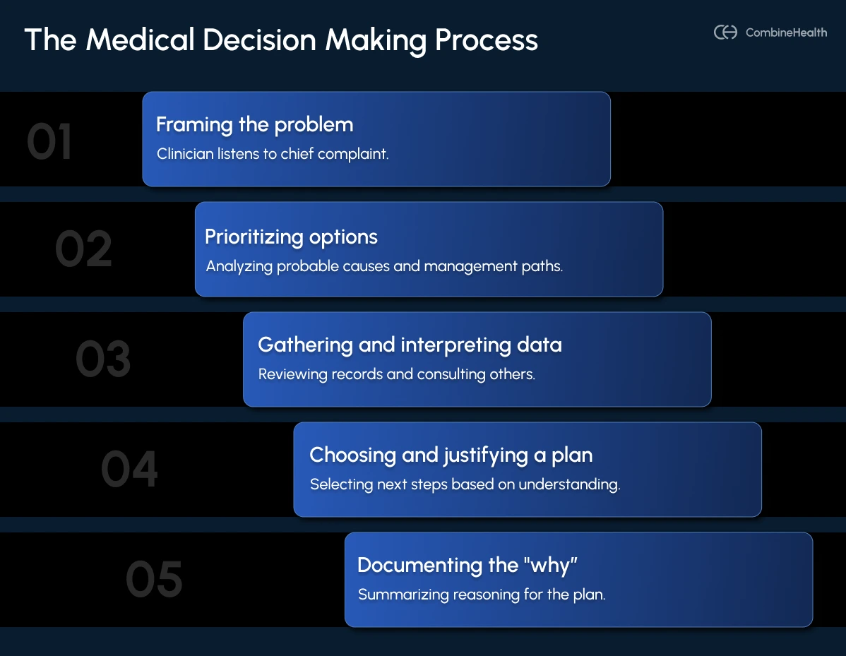 An infographic showing the multiple steps involved in the medical decision making process in healthcare