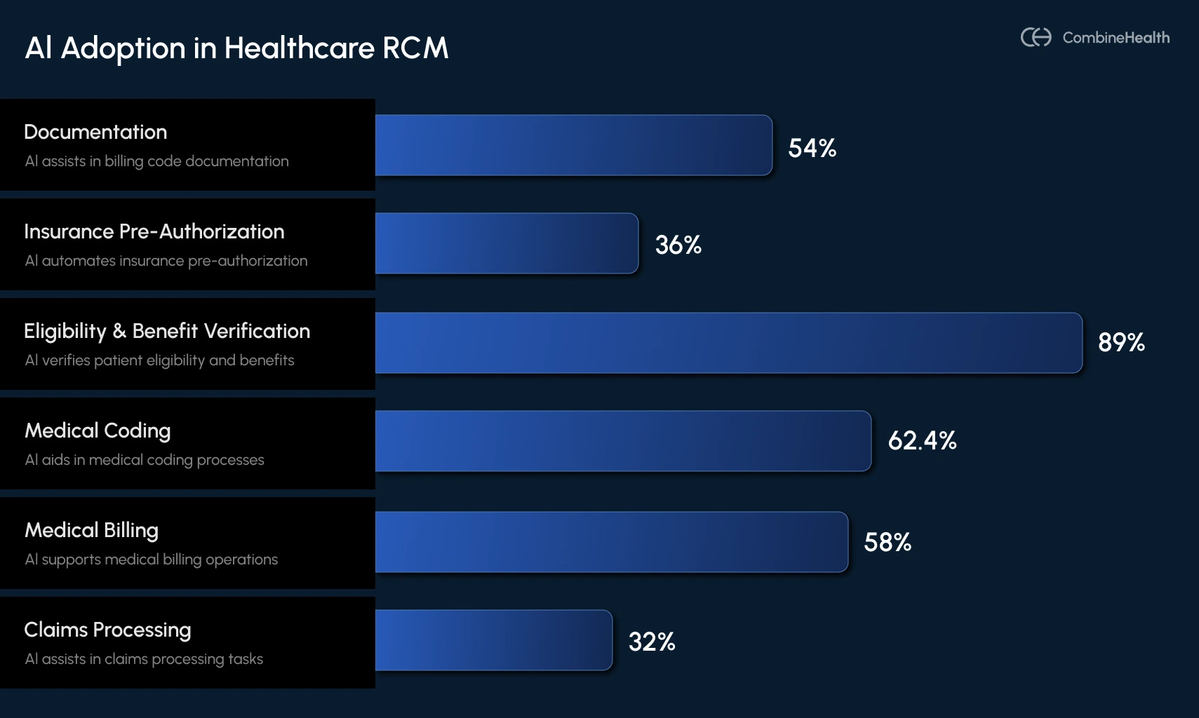 A chart showing the different ways hospitals have adopted AI in healthcare RCM process and the percentage share of AI usage for each RCM function