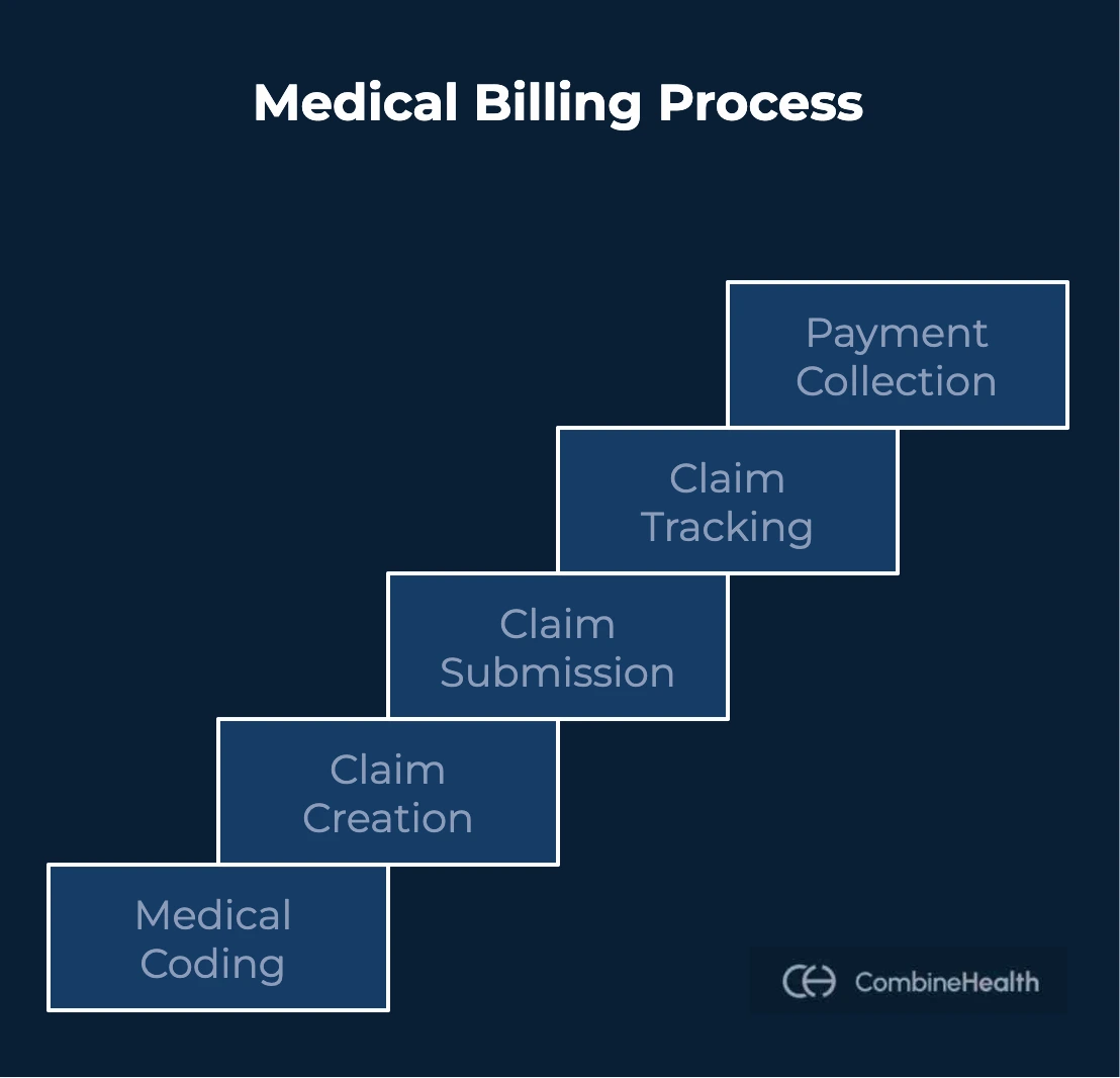 An infographic showing the typical medical billing process workflow