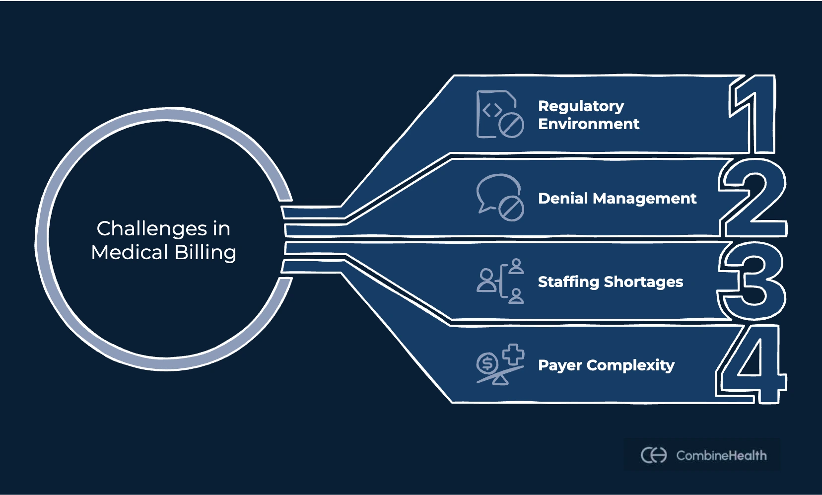 An infographic showing the different challenges in medical billing RCM teams face today