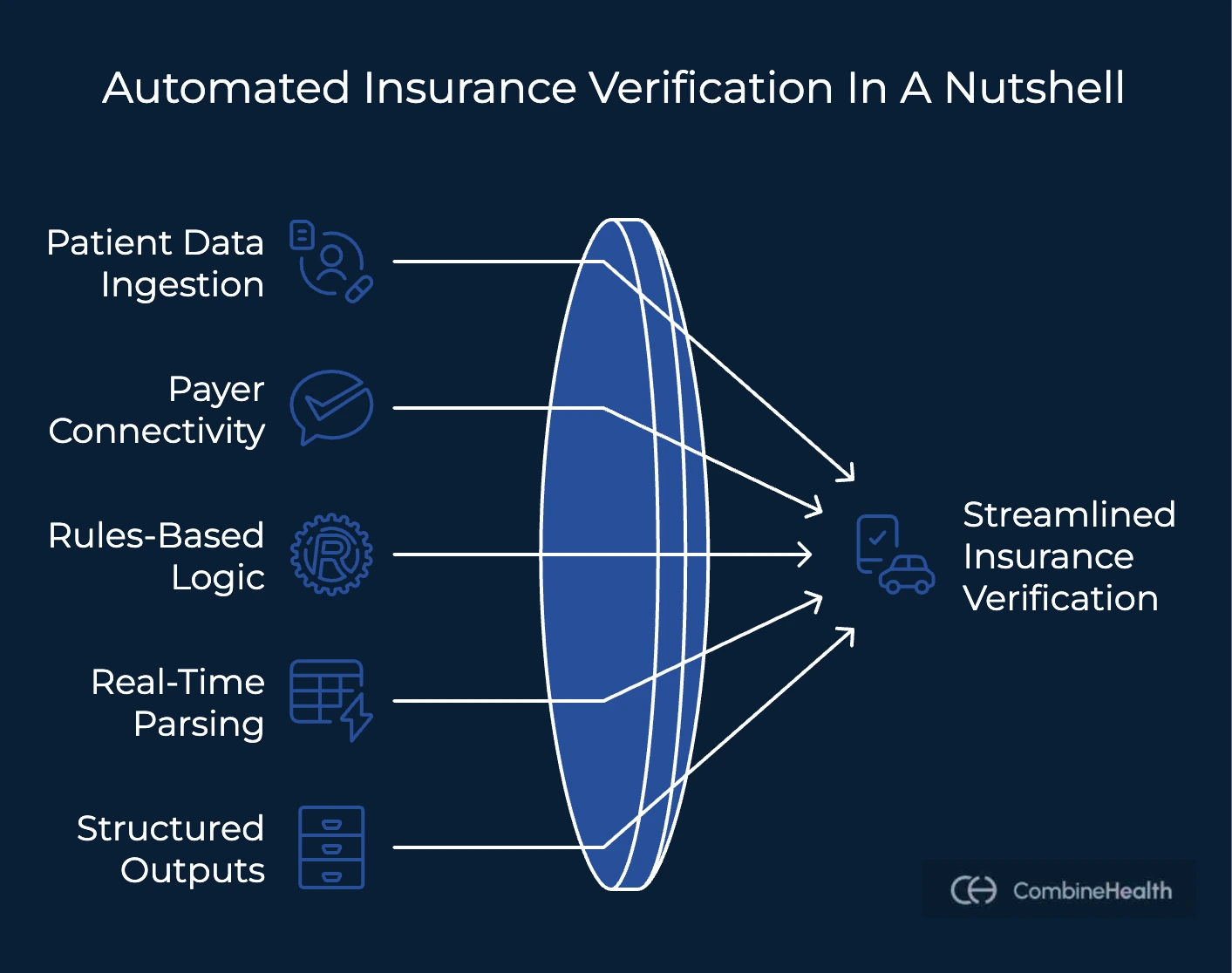An infographic showing the automated insurance verification process in healthcare RCM