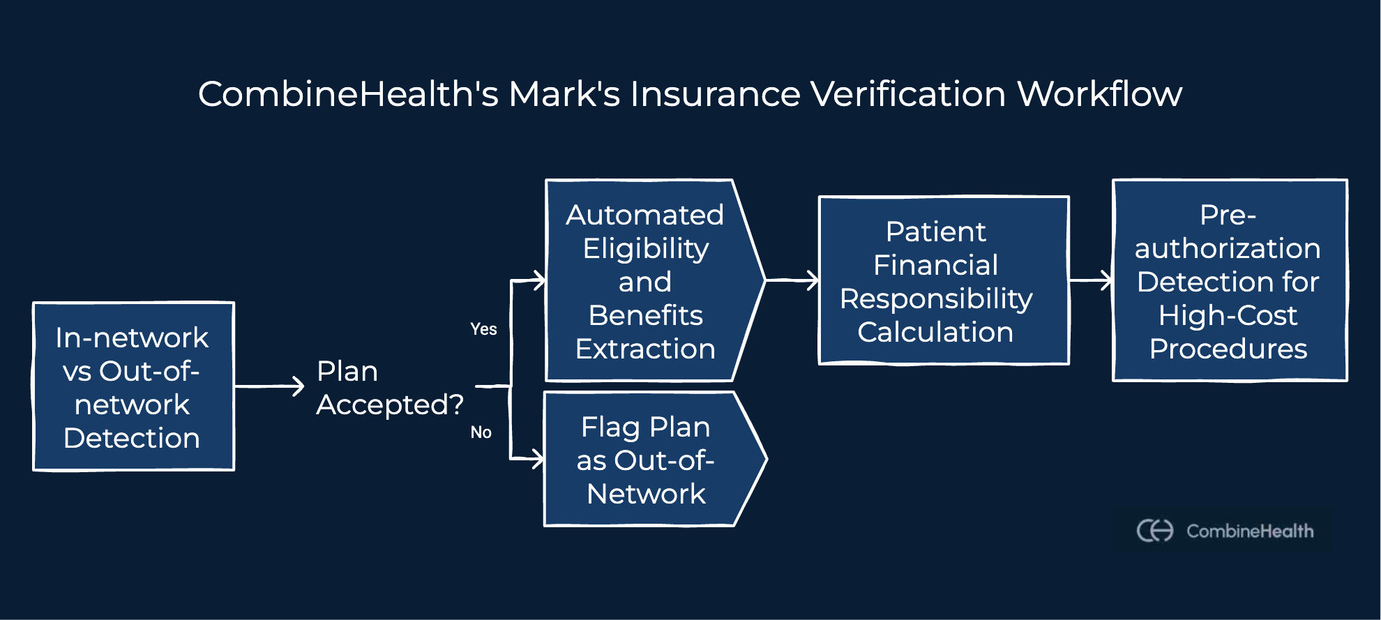 A workflow-style image showing how CombineHealth's Mark automates eligibility verification in healthcare RCM
