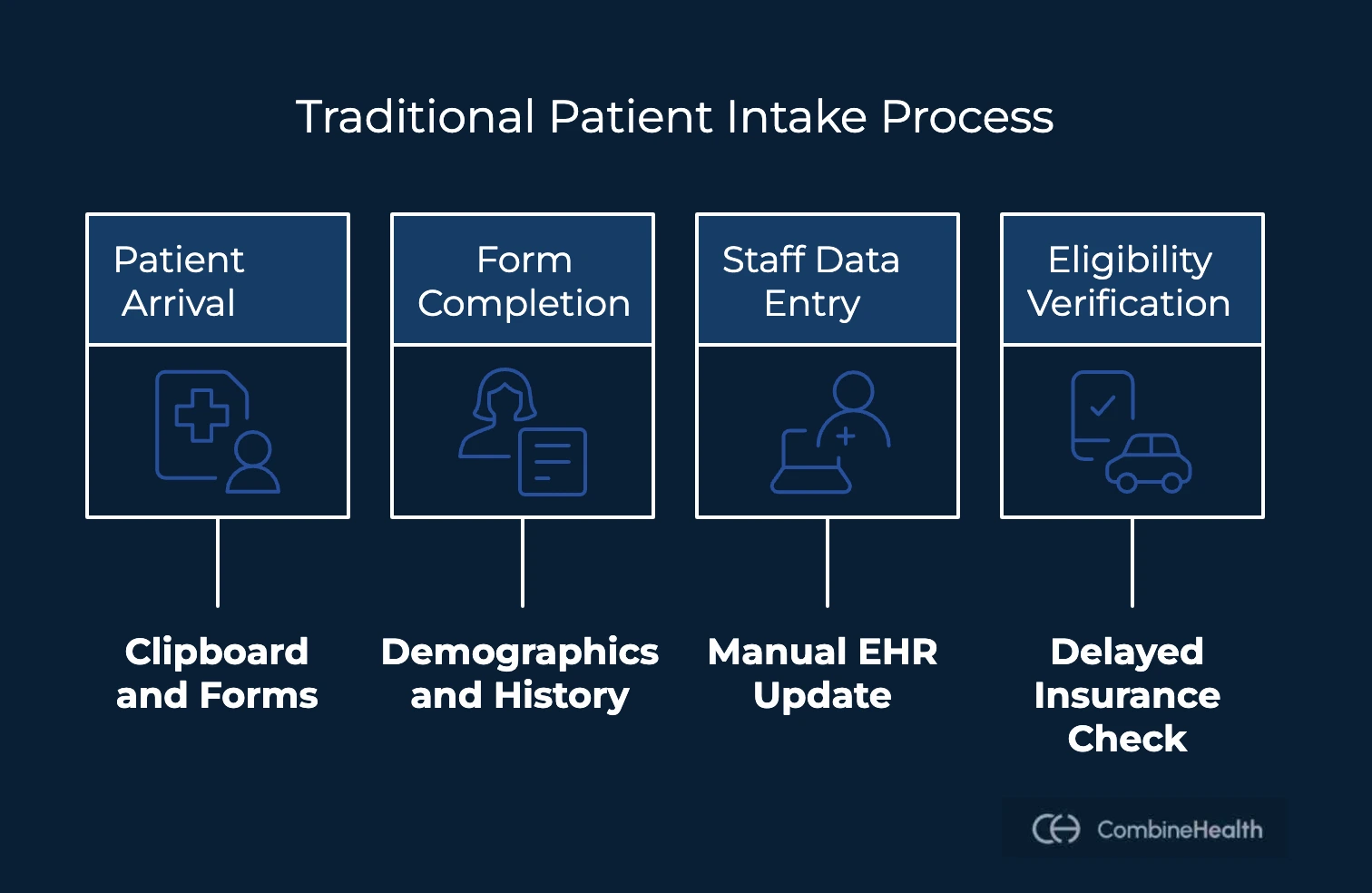 An infographic showing the traditional patient intake process in a health system