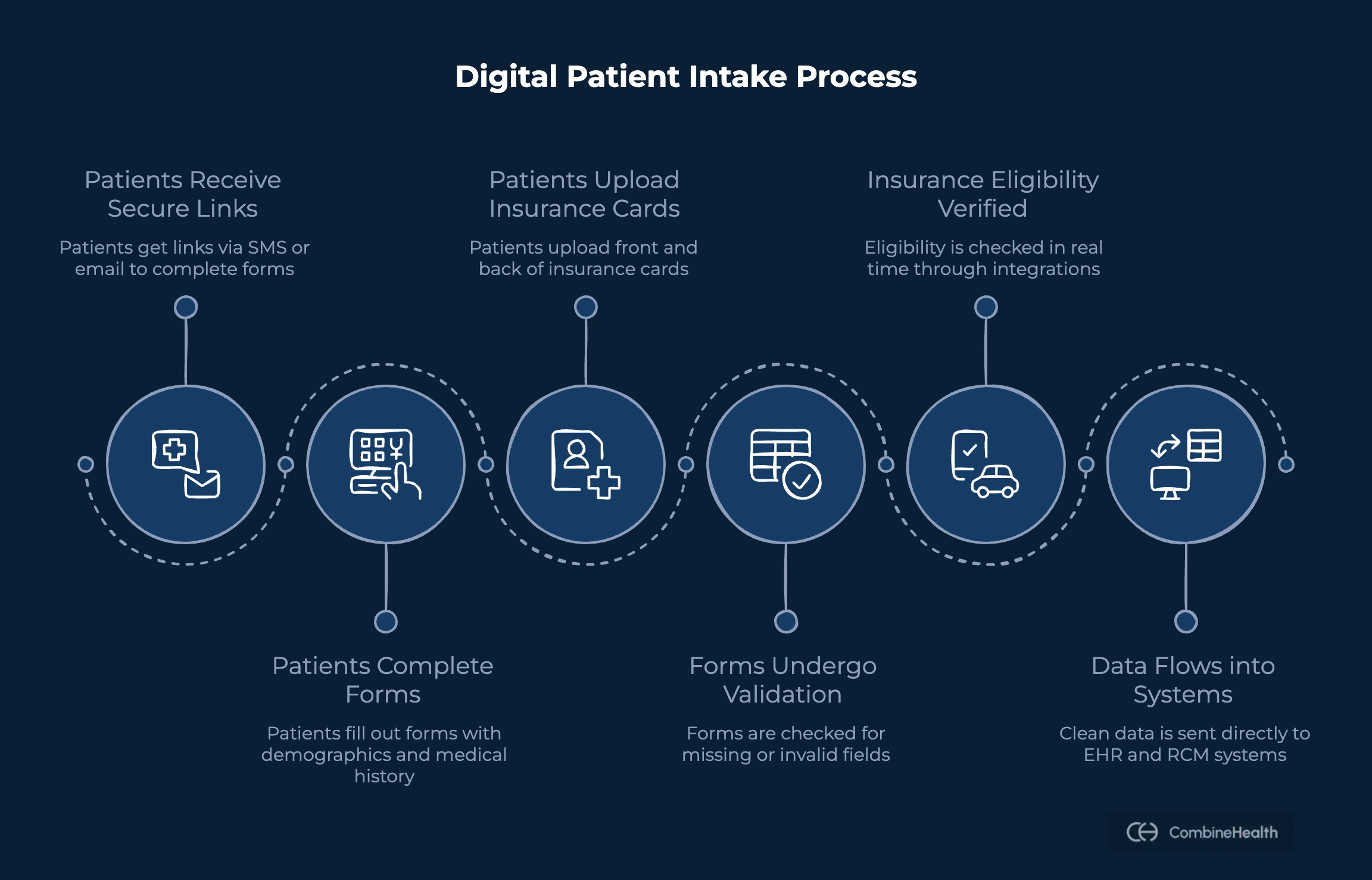 An infographic showing the digital patient intake process in a health system