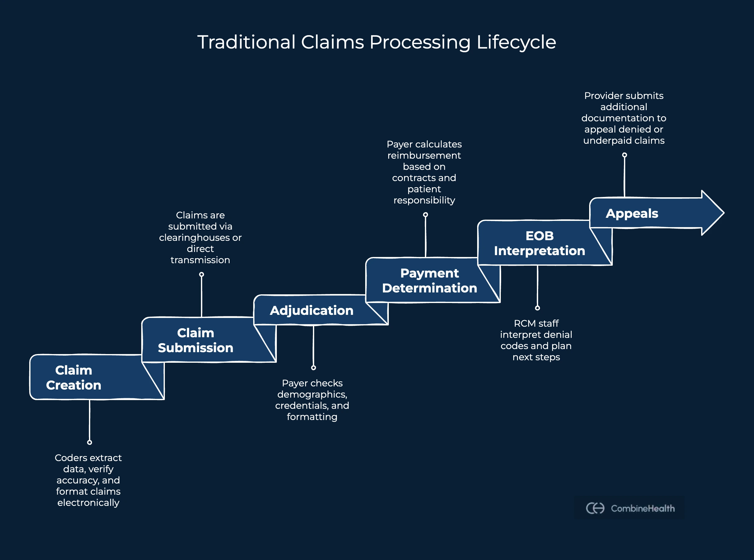 An infographic showing step by step process of how claims are processed in healthcare