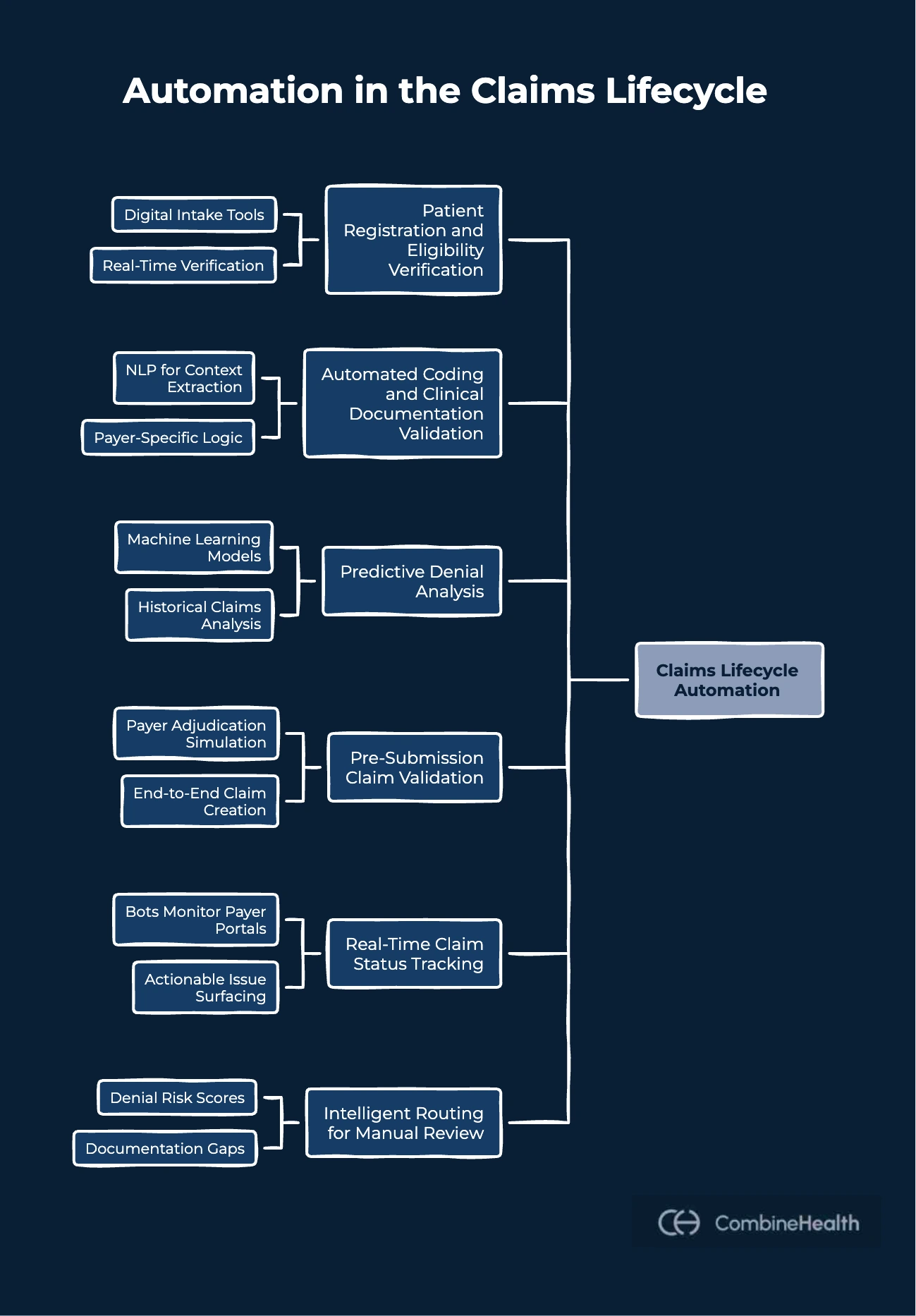 A flowchart style image showing the multiple stages of claims processing AI and automate can handle