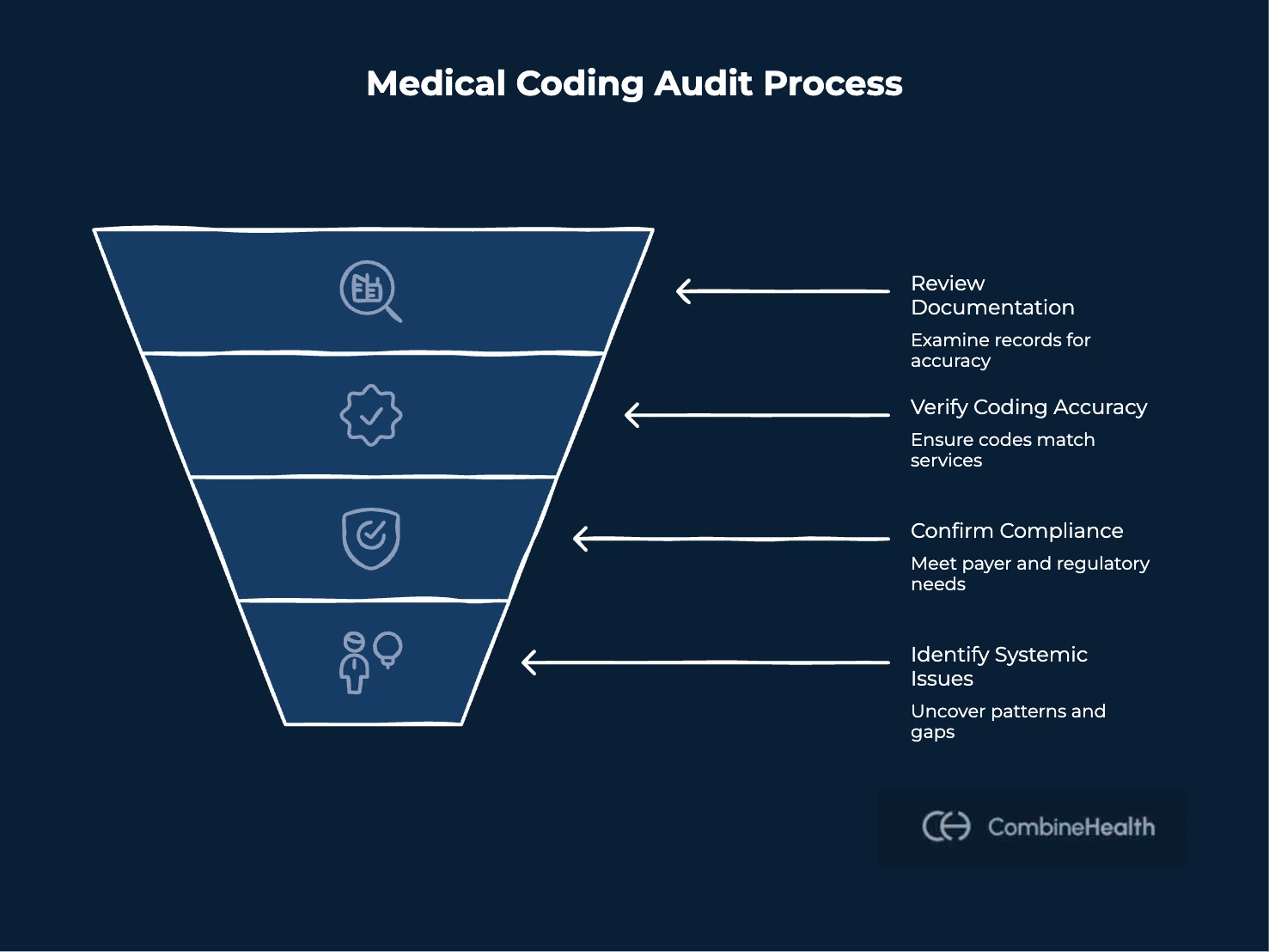 An infographic showing the step by step medical coding audit process in healthcare RCM