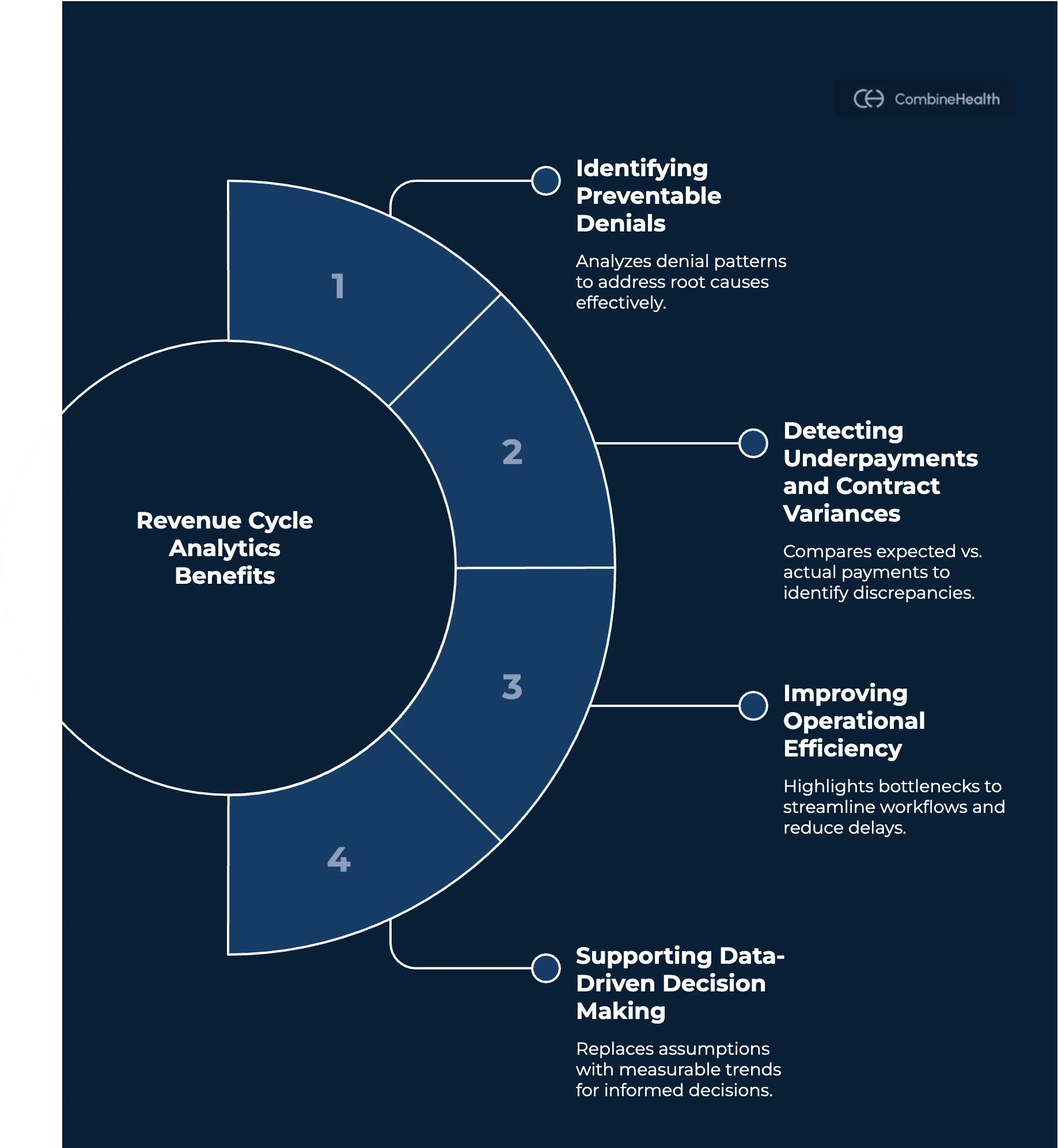 An infographic showing the different benefits of incorporating revenue cycle analytics in a healthcare setting