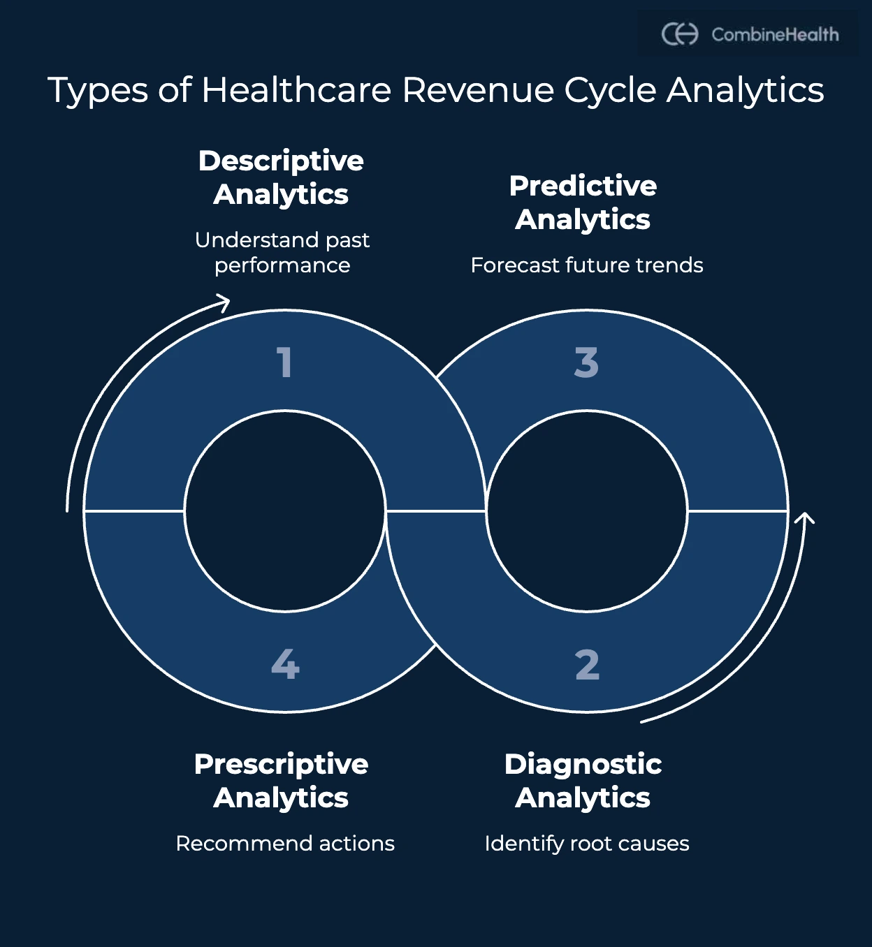 An infographic explaining the different types of healthcare revenue cycle analytics to exist in healthcare today