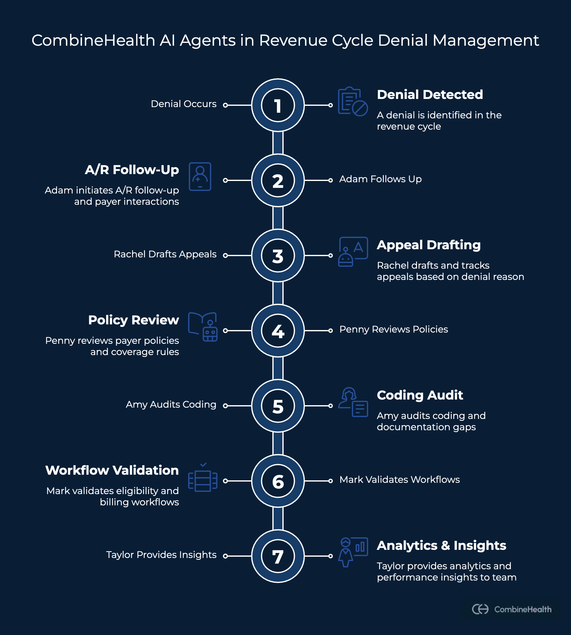 An infographic showing how denial management happens with CombineHealth's AI denial solutions