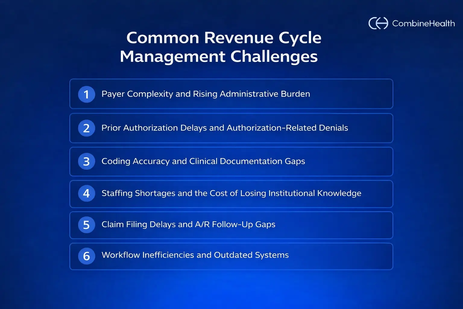 Graphic showing six RCM challenges: payer complexity, prior auth delays, coding gaps, staffing issues, A/R delays, workflows