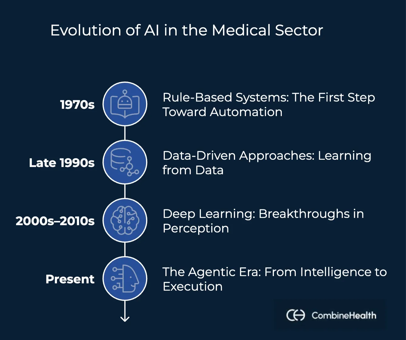 An infographic showing the evolution of AI in healthcare through the years