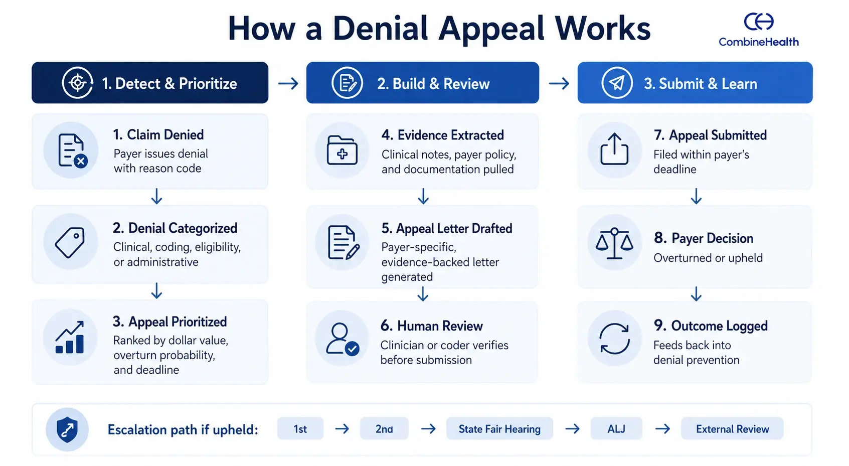 Diagram showing the 9-step denial appeals workflow across three phases: detect and prioritize, build and review, submit and learn.