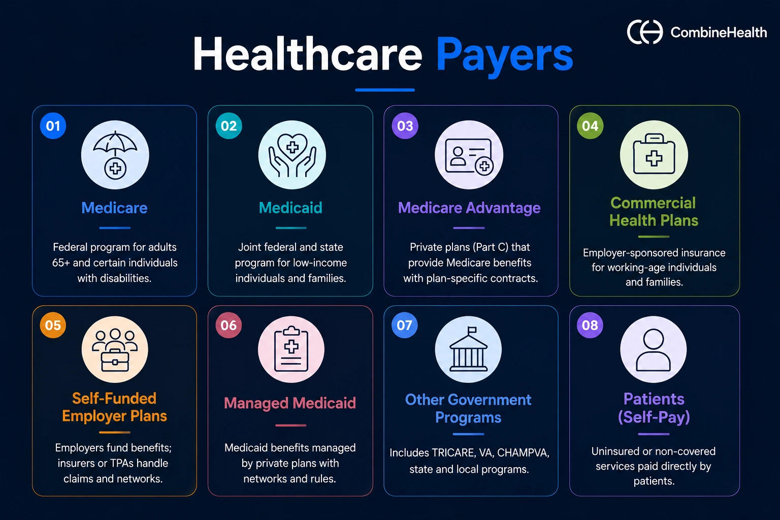 Types of Payers for Health Claims