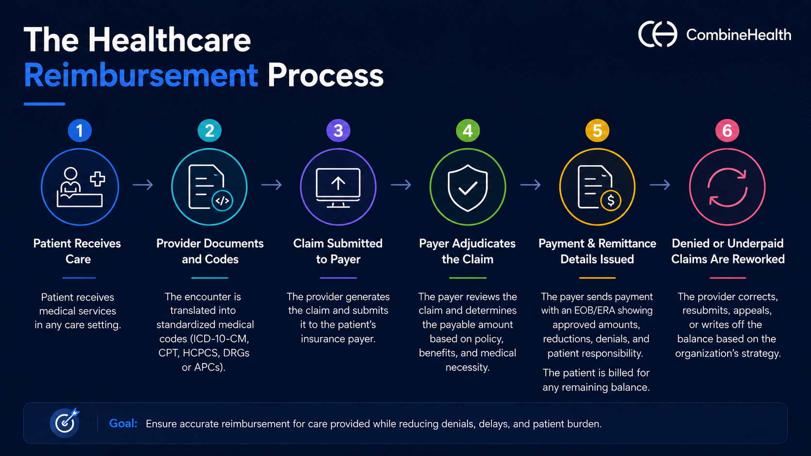 Reimbursement in Healthcare Work
