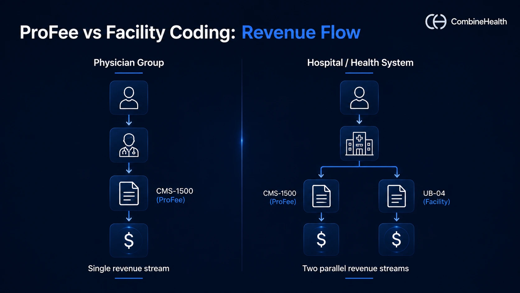 Revenue flow chart: physician groups bill a single profee CMS-1500 claim, while hospitals generate dual profee and facility claims