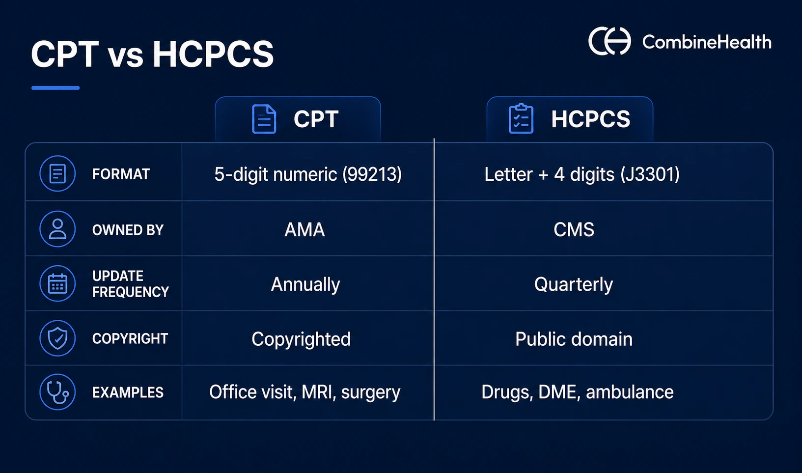 HCPCS vs CPT codes comparison chart showing format, owner, update frequency, copyright, and examples.