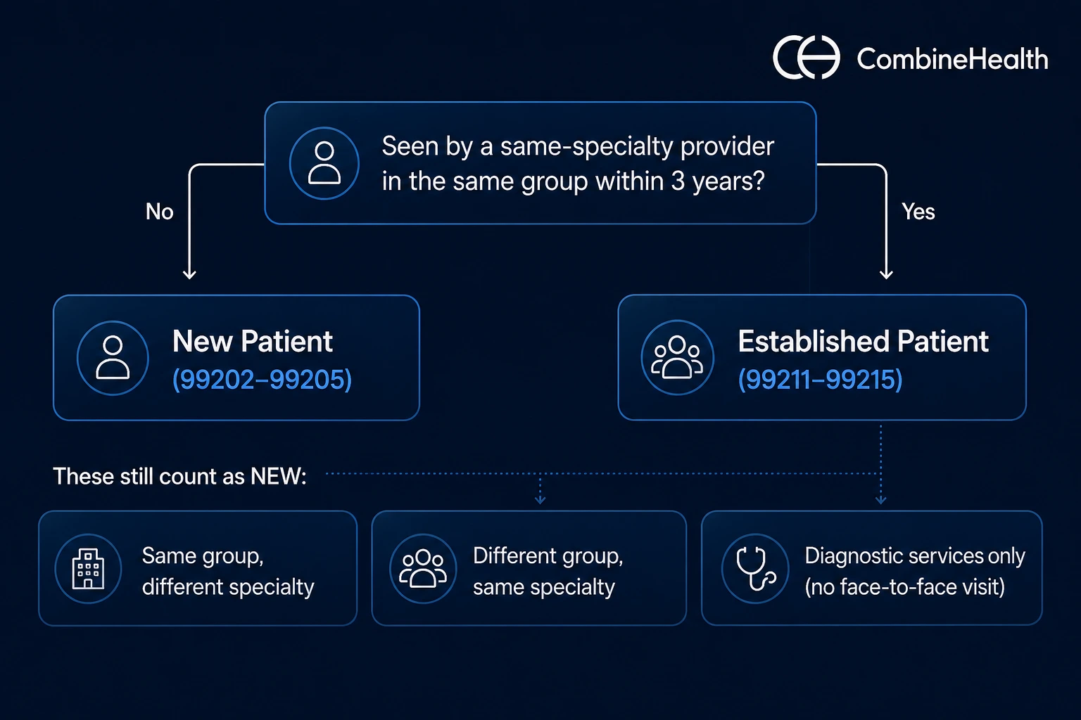 Flowchart showing a patient is new (99202–99205) unless a same-specialty provider in the same group saw them within 3 years
