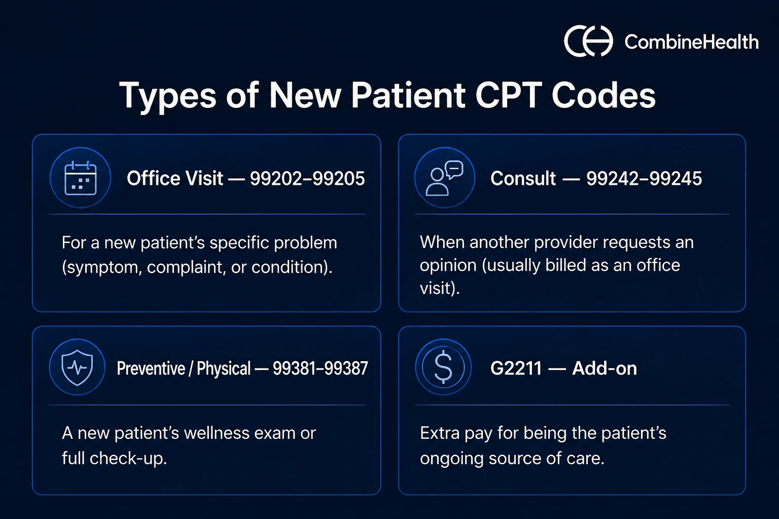 The four new patient CPT code families: office visit (99202–99205), consult (99242–99245), preventive (99381–99387), and G2211
