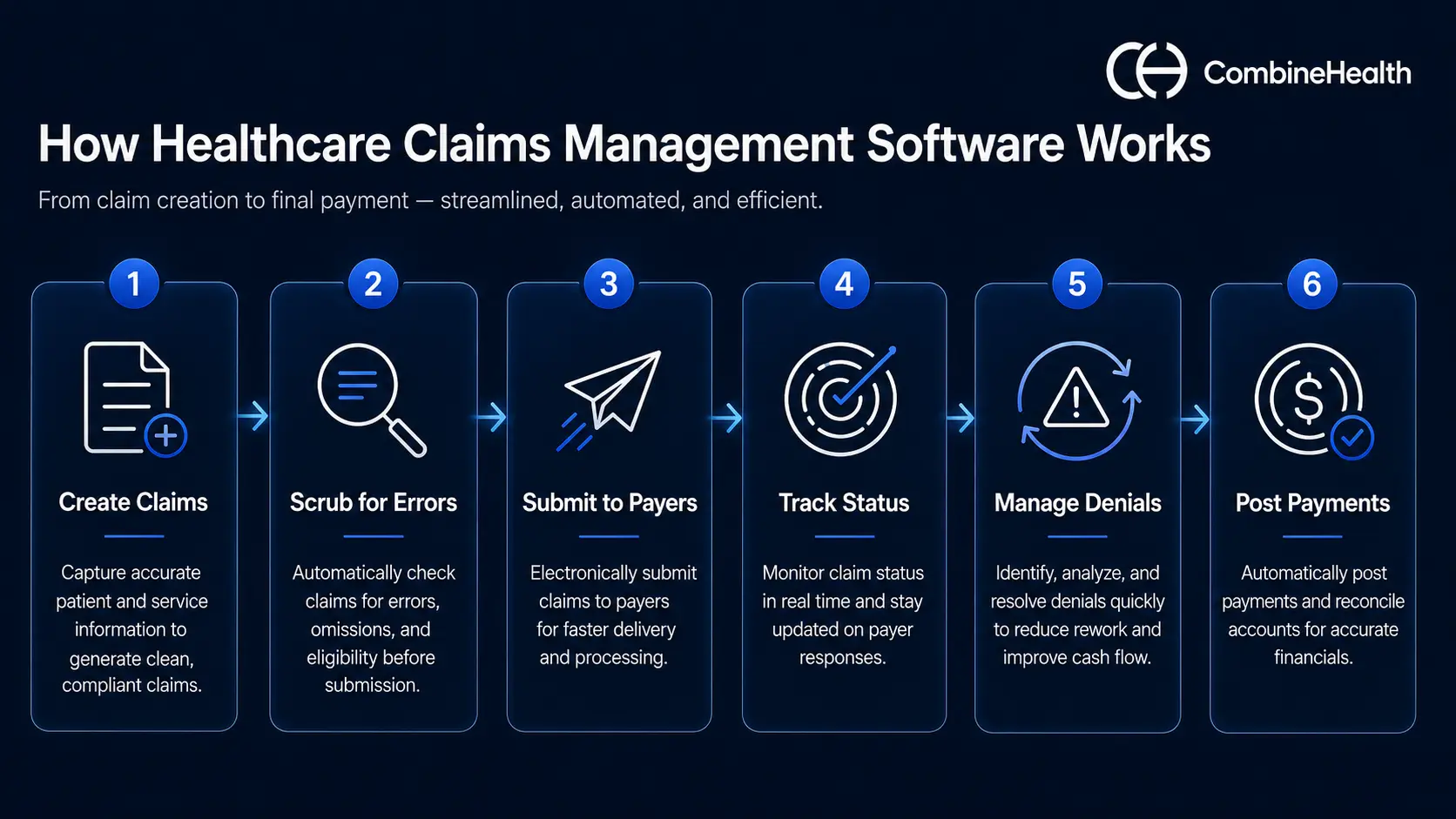 Healthcare claims management workflow showing six steps: create claims, scrub errors, submit, track, manage denials, post payments.
