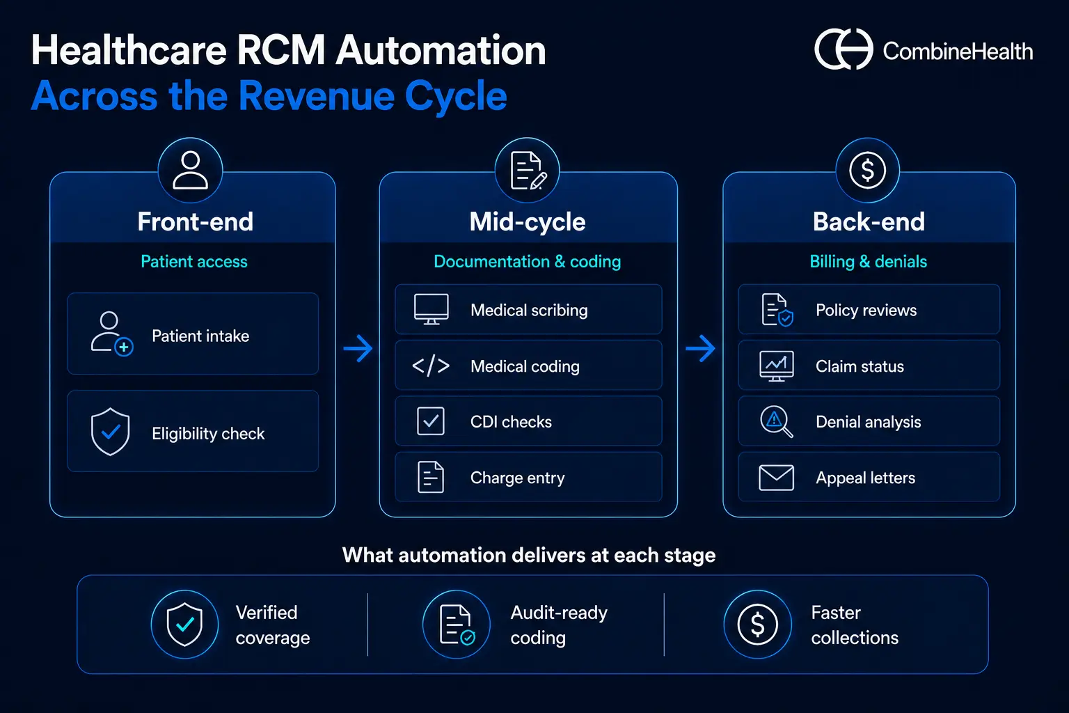 Healthcare workflow automation mapped across the revenue cycle: front-end, mid-cycle, and back-end workflows and their payoffs.