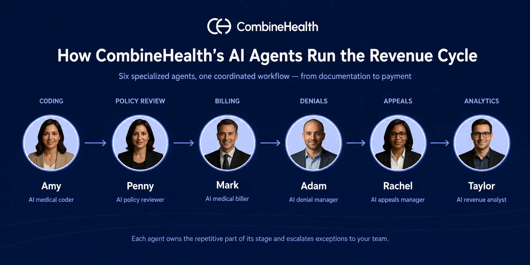 CombineHealth's 6 AI agents mapped across the revenue cycle: documentation, coding, policy, billing, denials, appeals, analytics