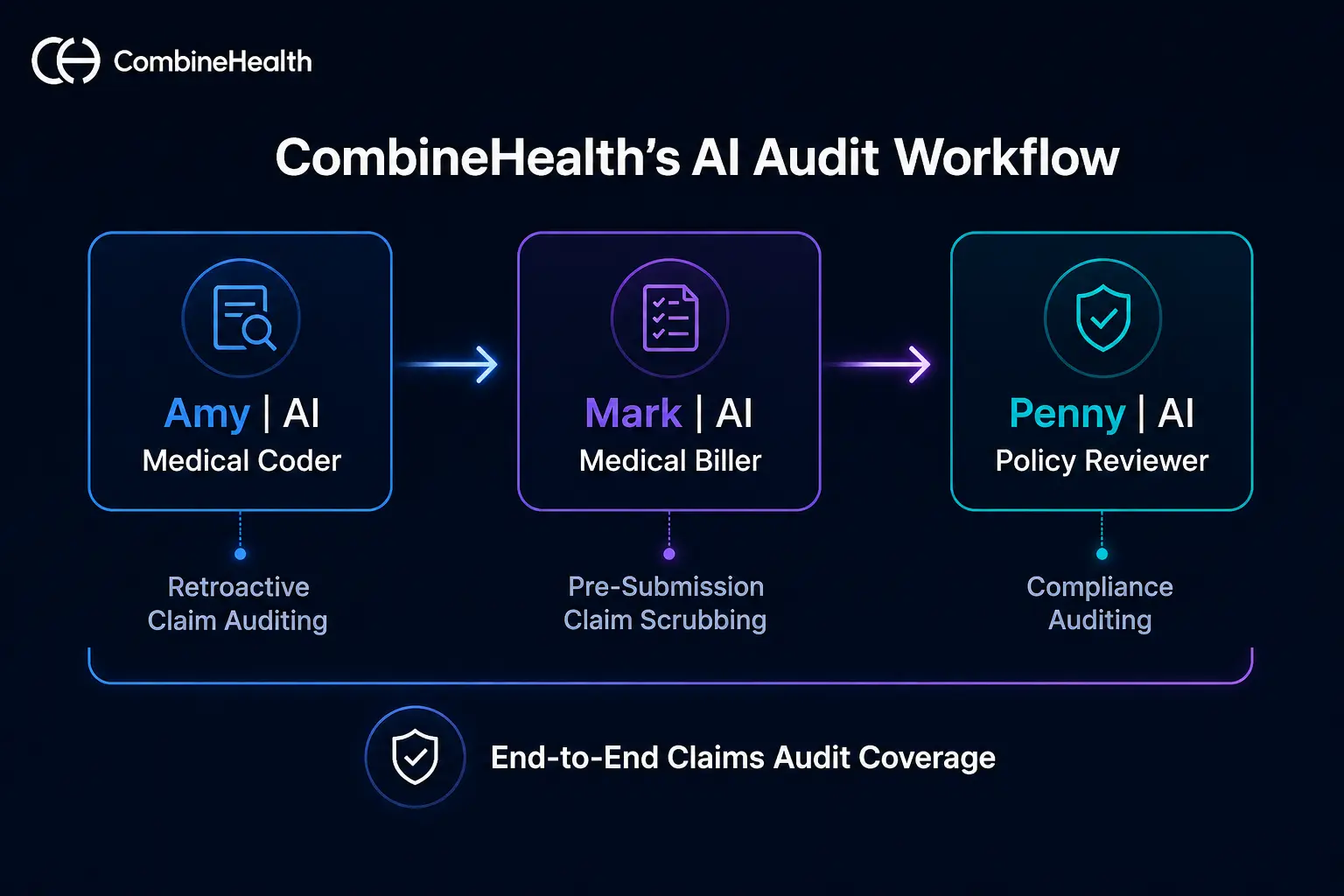 CombineHealth AI audit workflow diagram showing Amy, Mark, and Penny covering retroactive coding, claim scrubbing, and compliance auditing.