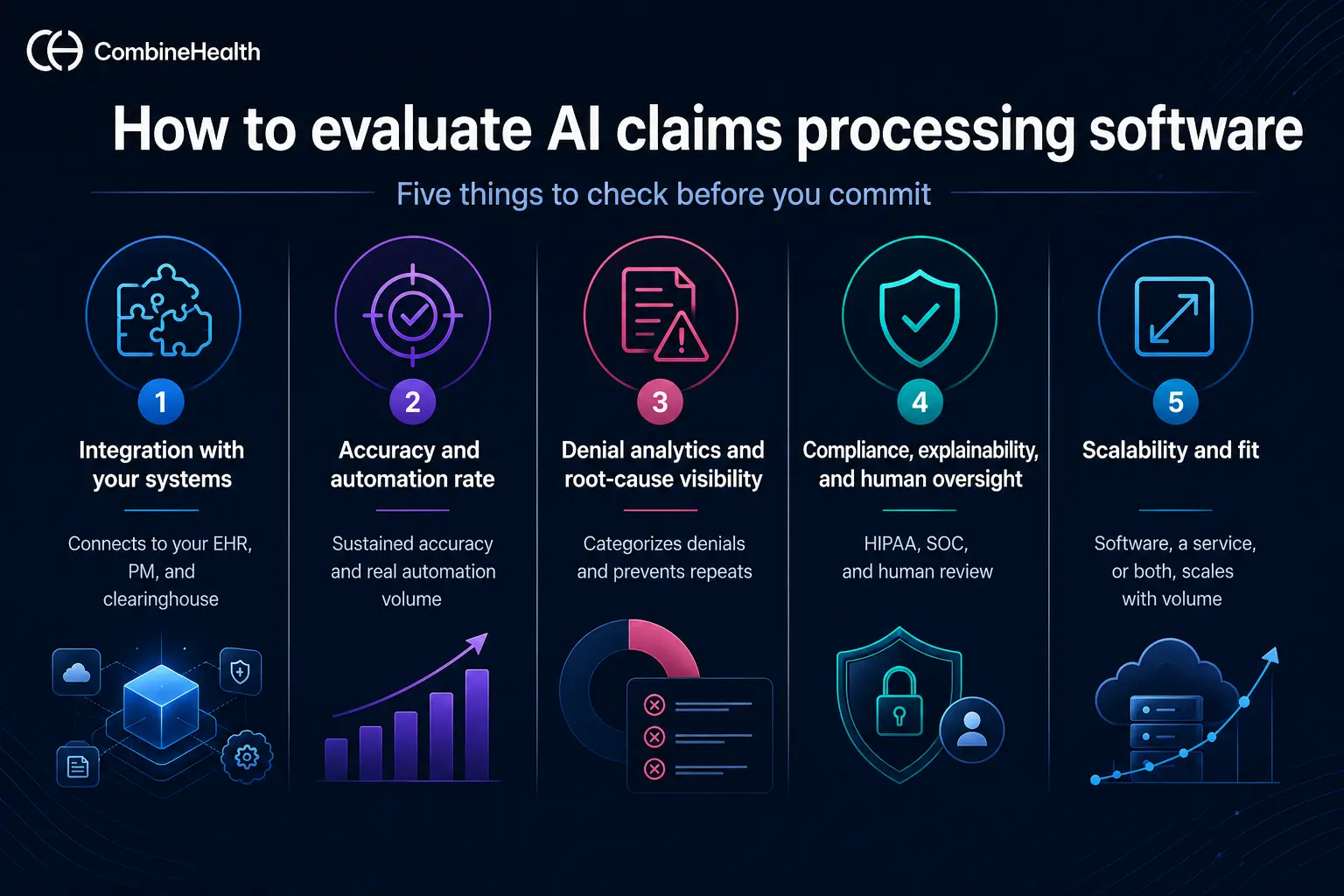 Evaluate AI claims processing software with five key checks: integration, accuracy, denial analytics, compliance, and scalability