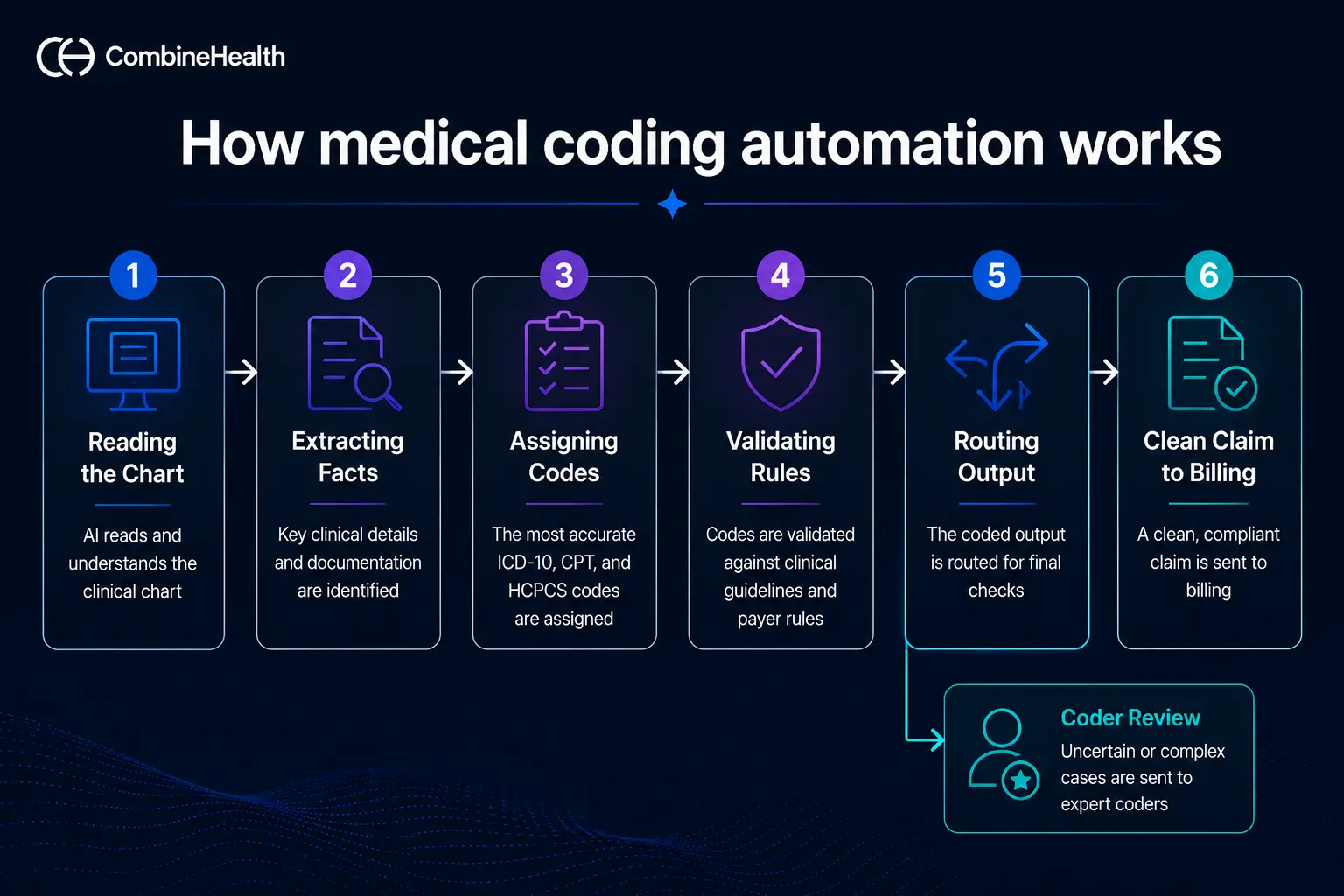 Five-step medical coding automation workflow: read chart, extract facts, assign codes, validate rules, route to billing or coder