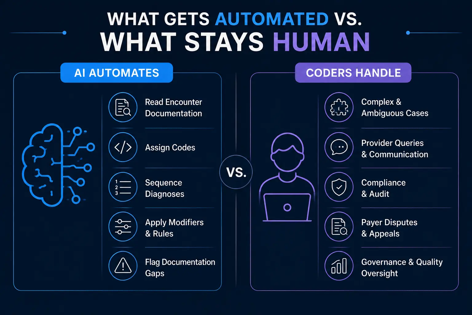 Infographic comparing AI-automated medical coding tasks with human coder responsibilities, from routine coding to complex cases and oversight.