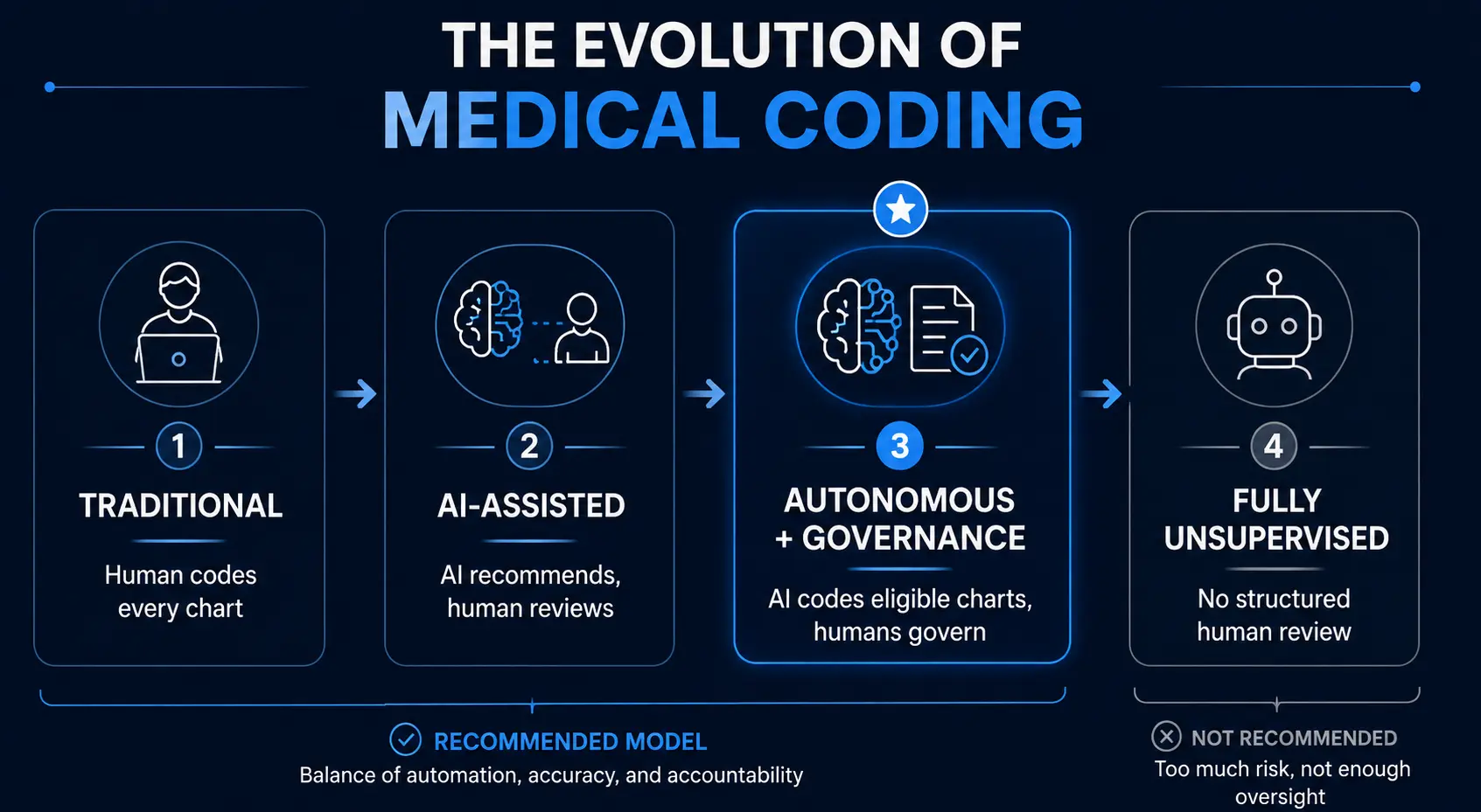 Infographic showing how AI automates routine medical coding tasks while human coders focus on complex cases, compliance, disputes, and governance.