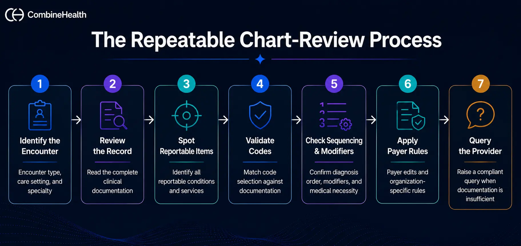 The seven-step chart-review process that keeps medical coding consistent across coders.