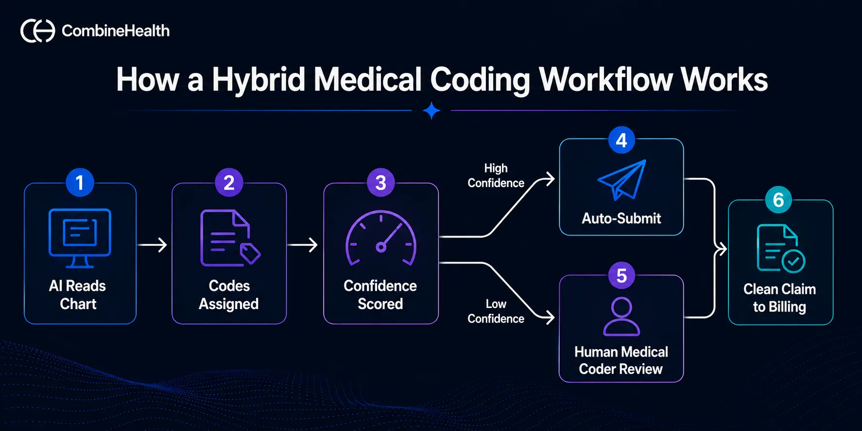 Infographic showing a hybrid medical coding workflow from chart reading to clean billing, with AI and human review paths.