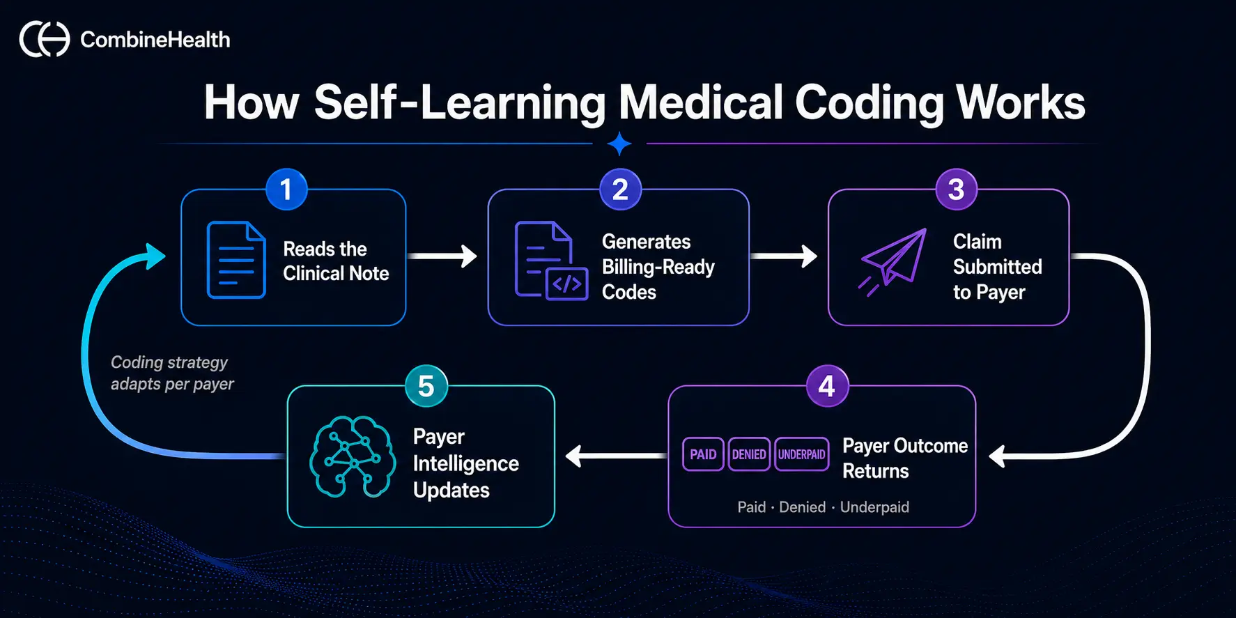 Self-learning medical coding loop: clinical note to codes to claim to payer outcome, feeding payer intelligence back into coding