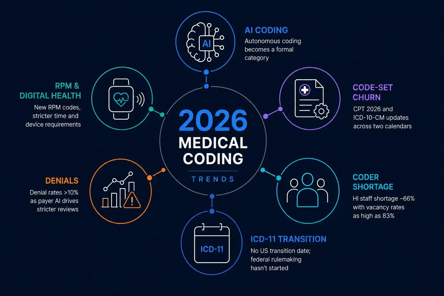 Six medical coding trends shaping 2026, including autonomous AI, RPM, code-set changes, denials, coder shortages, and ICD-11.