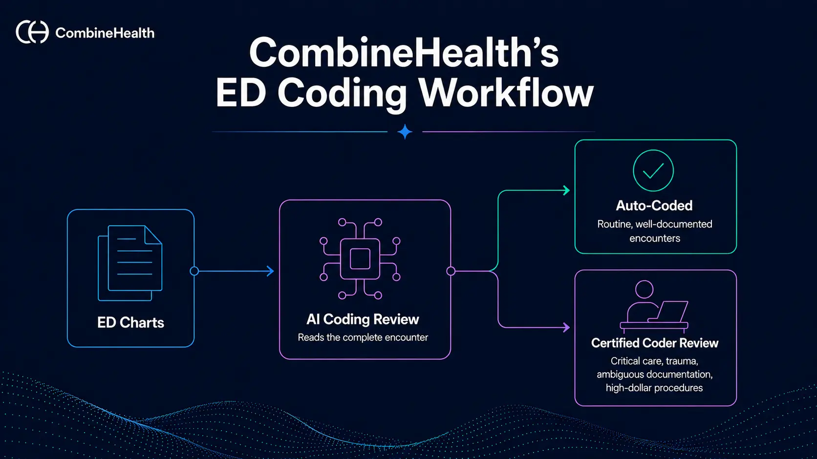 CombineHealth ED coding workflow: AI codes routine encounters, routes critical care and ambiguous charts to certified medical coders